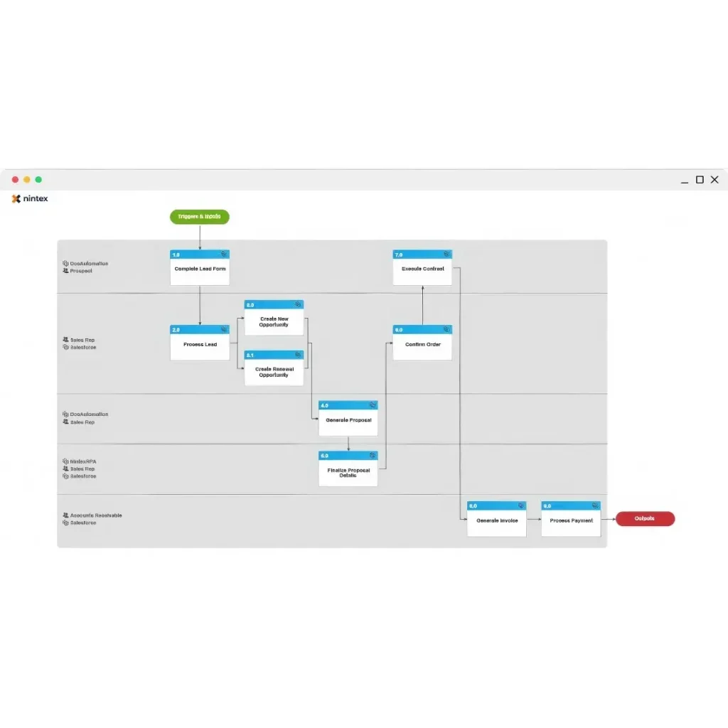 Workflow diagram showing the automated the quote-to-cash process from end to end.